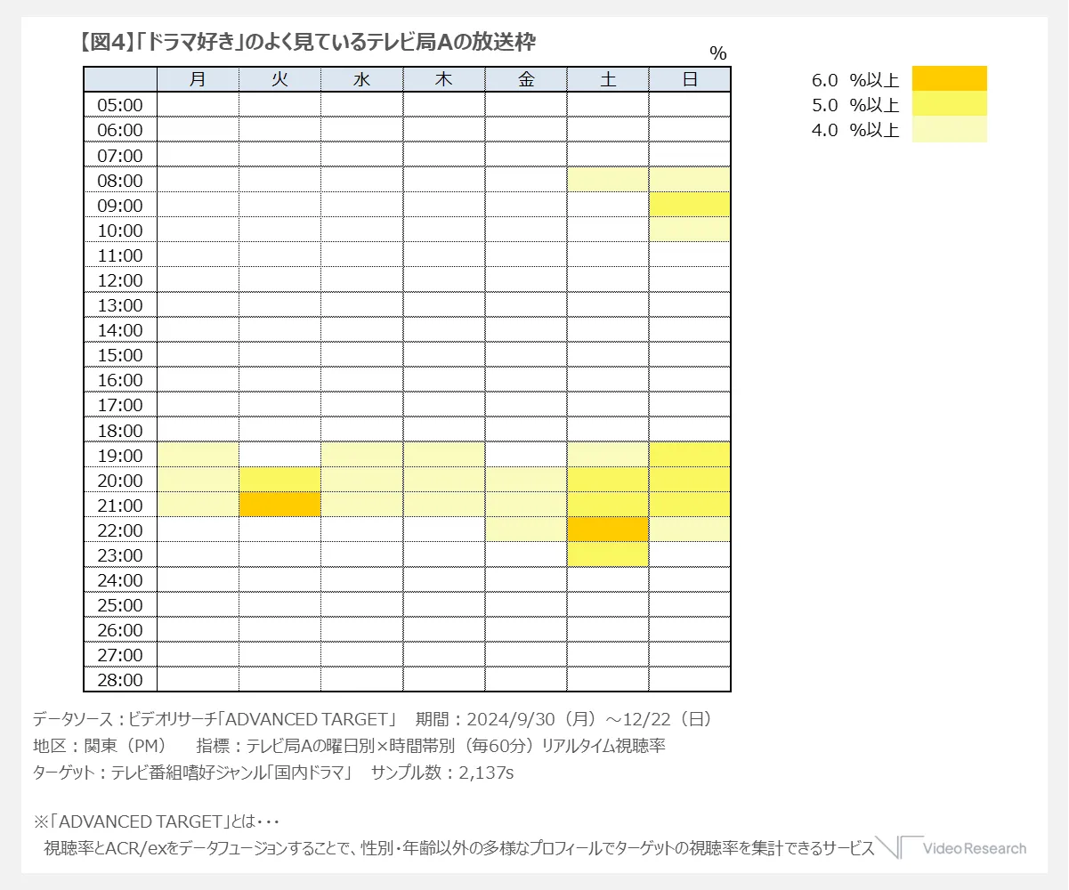 【図4】「ドラマ好き」のよく見ているテレビ局Aの放送枠