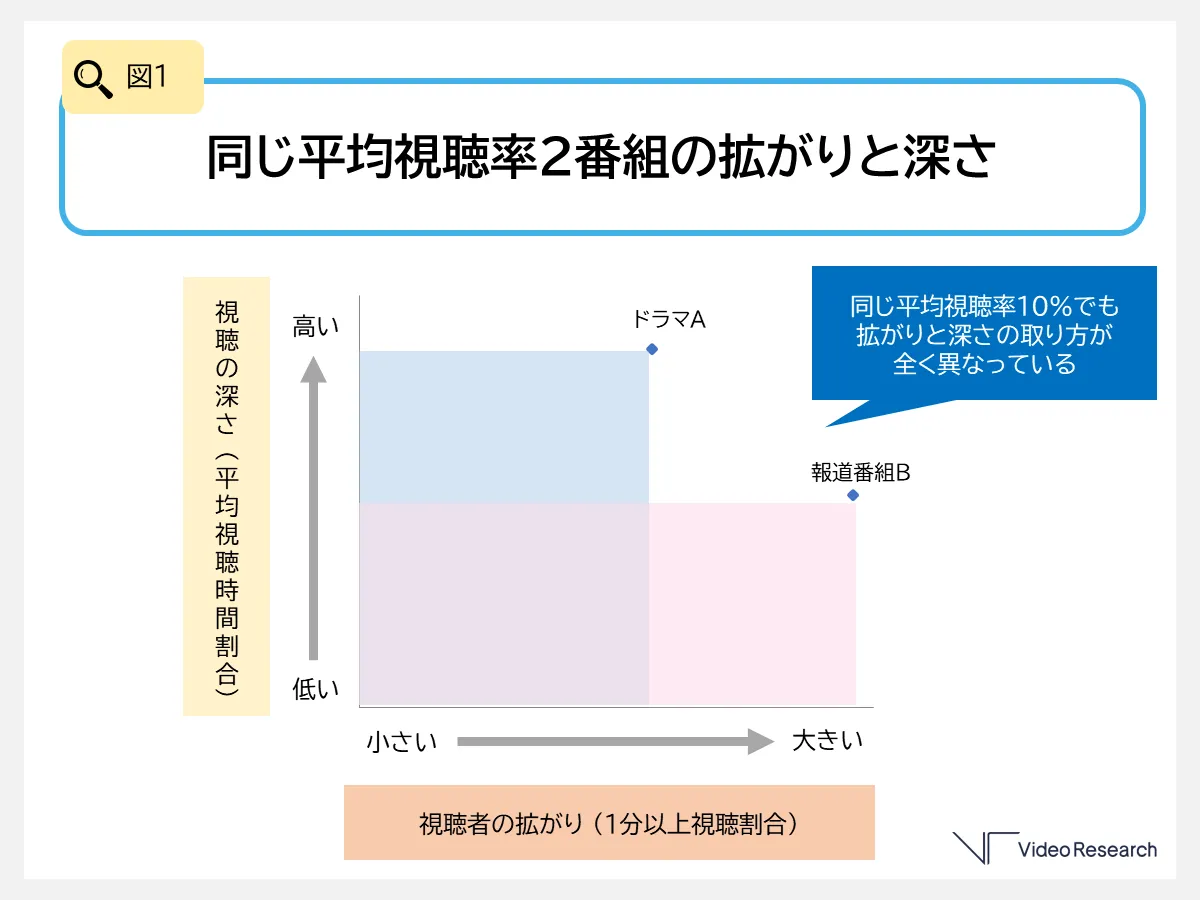 図1 同じ平均視聴率２番組の拡がりと深さ