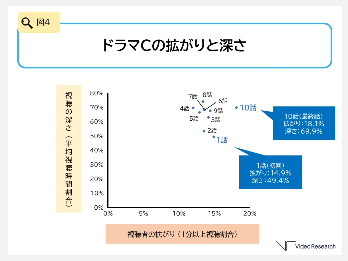 図4 ドラマCの拡がりと深さ