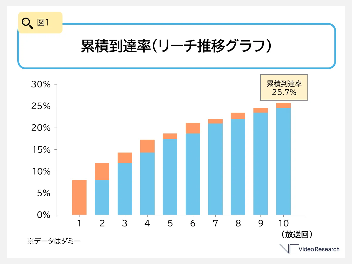 図１ 累積到達率(リーチ推移グラフ)