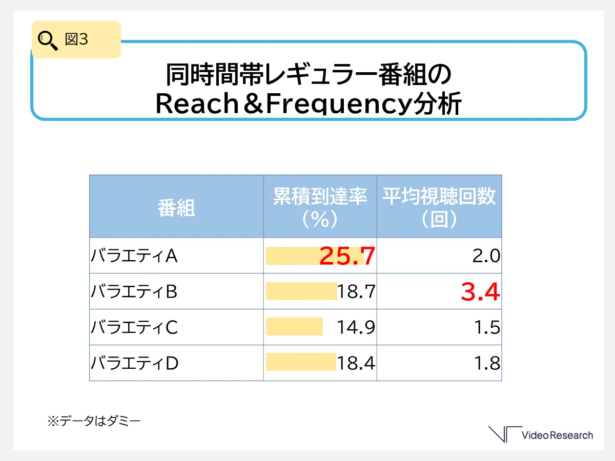 図3 同時間帯レギュラー番組のReach＆Frequency分析