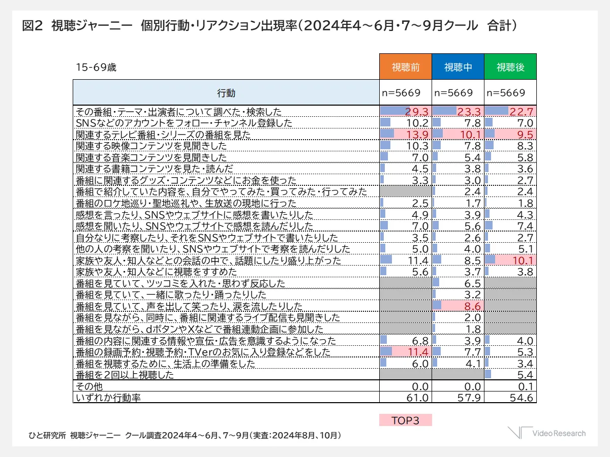 図2　視聴ジャーニー　個別行動・リアクション出現率（2024年4～6月・7～9月クール　合計）