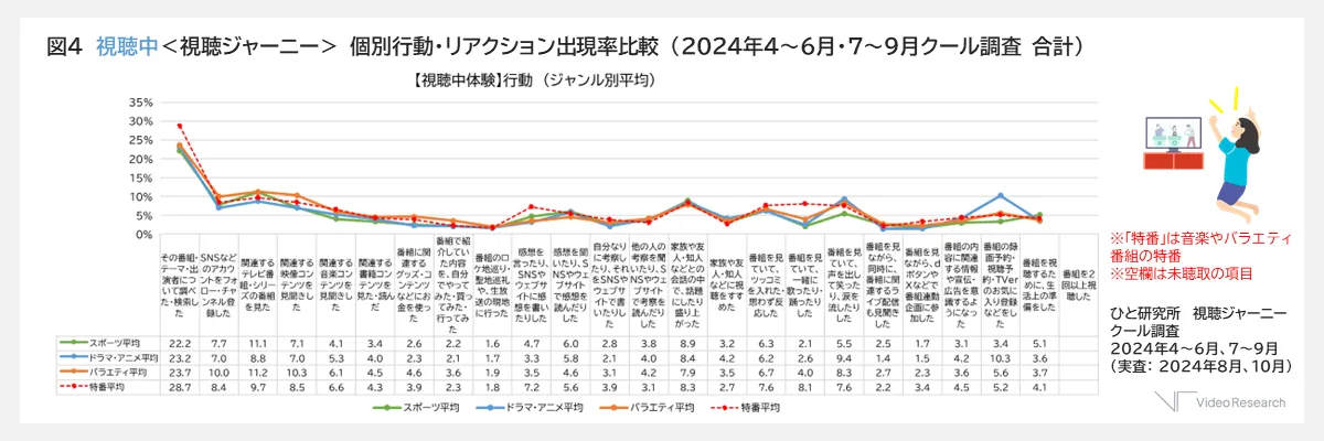 図4　視聴中＜視聴ジャーニー＞　個別行動・リアクション出現率比較　（2024年4～6月・7～9月クール調査　合計）