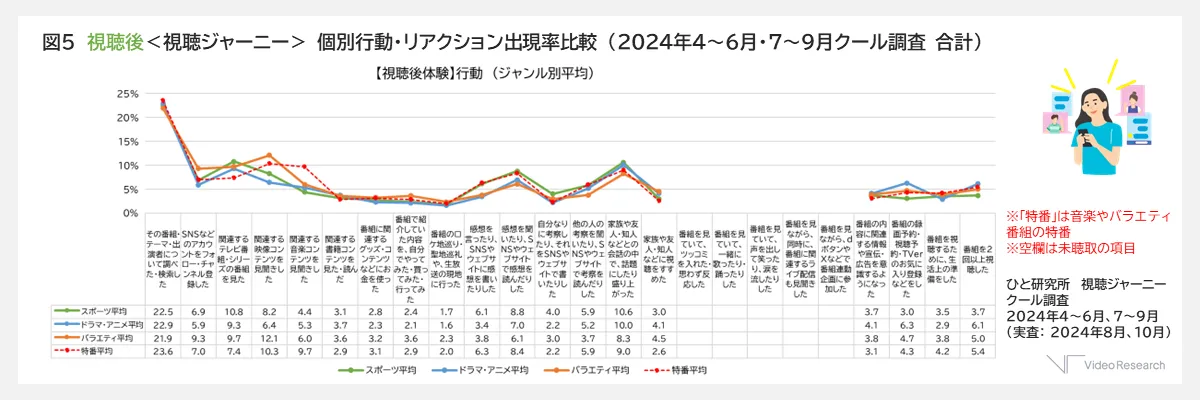 図5　視聴後＜視聴ジャーニー＞　個別行動・リアクション出現率比較　（2024年4～6月・7～9月クール調査　合計）