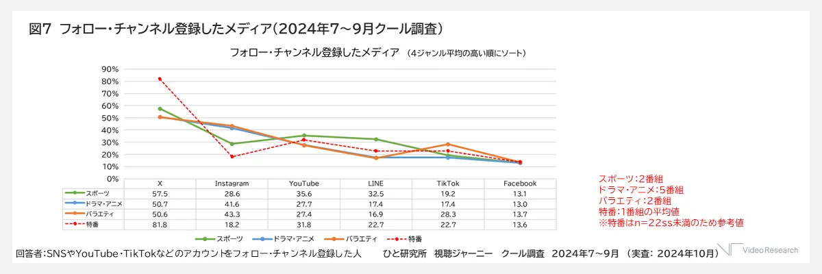 図７　フォロー・チャンネル登録したメディア（2024年7～9月クール調査）