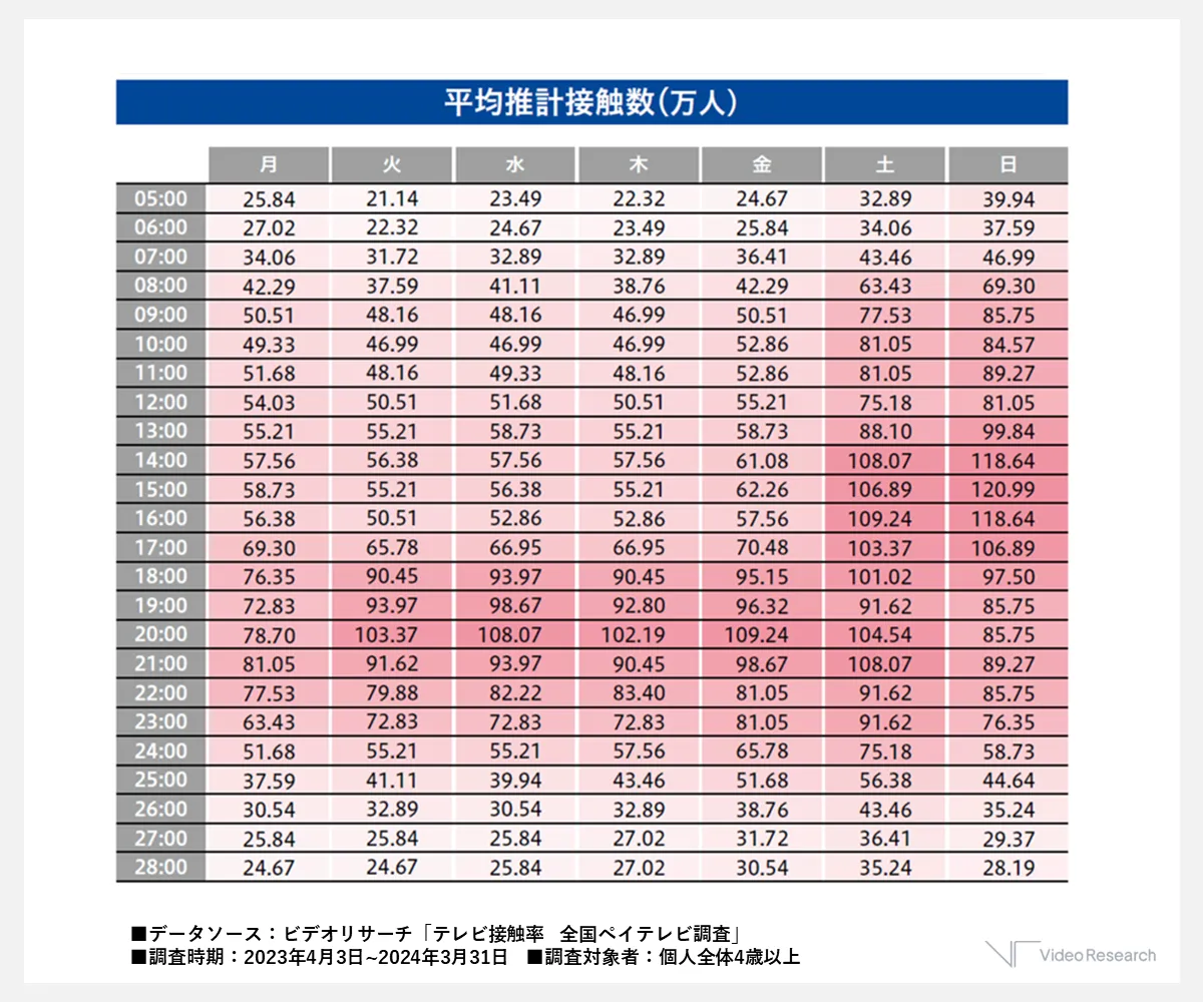 【図1】CS/BSペイテレビの平均推計接触数