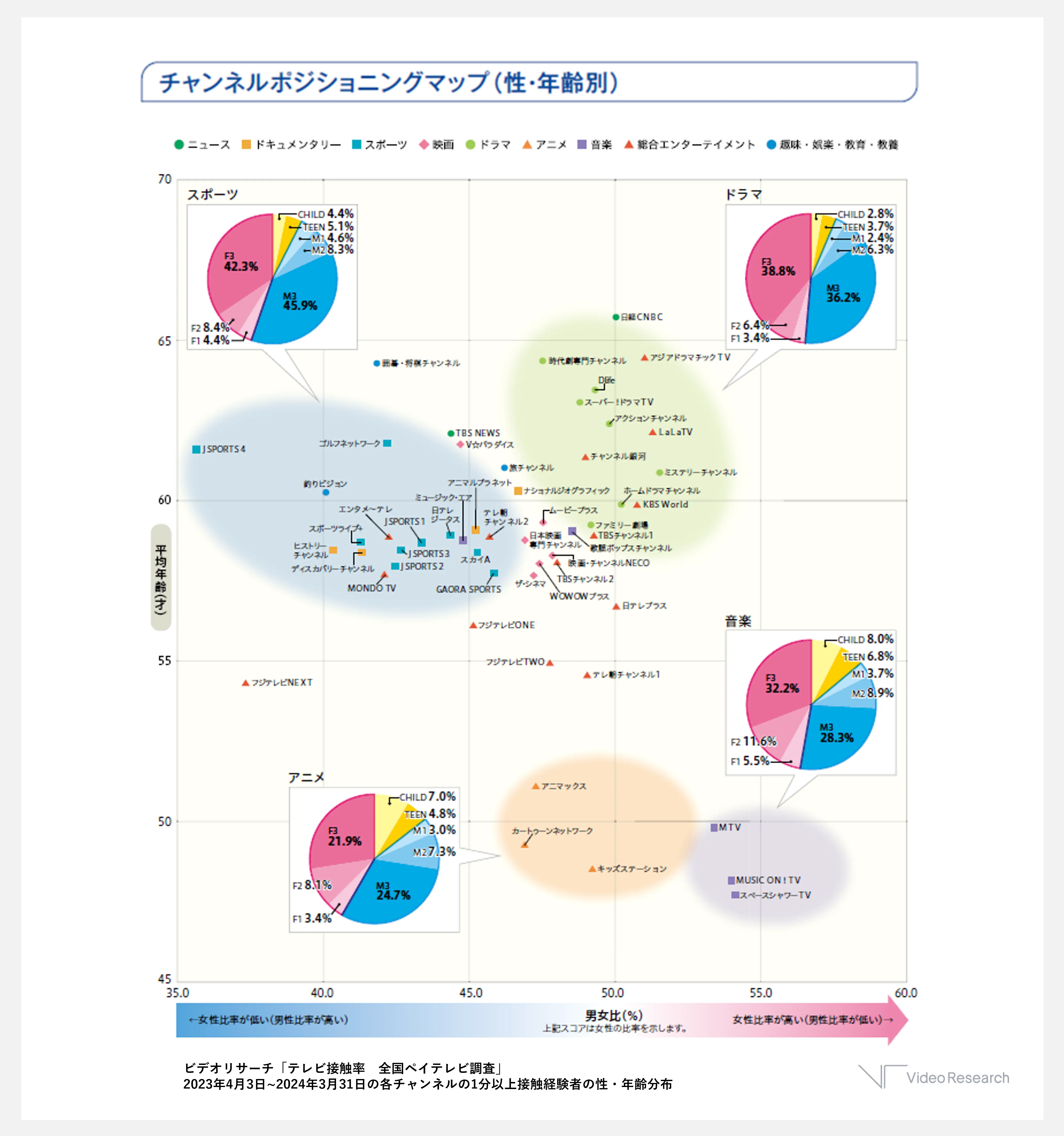 【図2】CS/BSペイテレビ　チャンネルポジショニングマップ（性・年齢別）