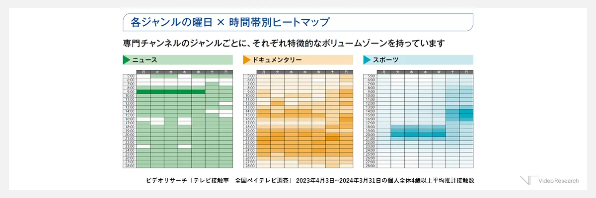 【図3】各ジャンルの曜日×時間帯別ヒートマップ　（ニュース～スポーツ）