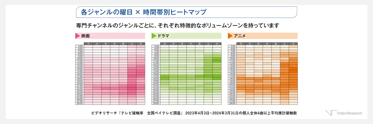 【図4】各ジャンルの曜日×時間帯別ヒートマップ　（映画～アニメ）