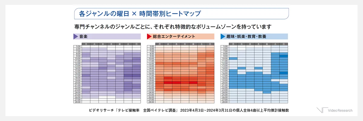 【図５】各ジャンルの曜日×時間帯別ヒートマップ　（音楽～趣味他）