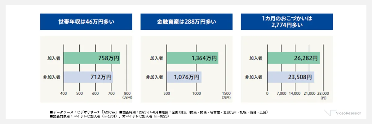 【図6】CS/BSペイテレビの視聴者の年収・資産・おこづかい