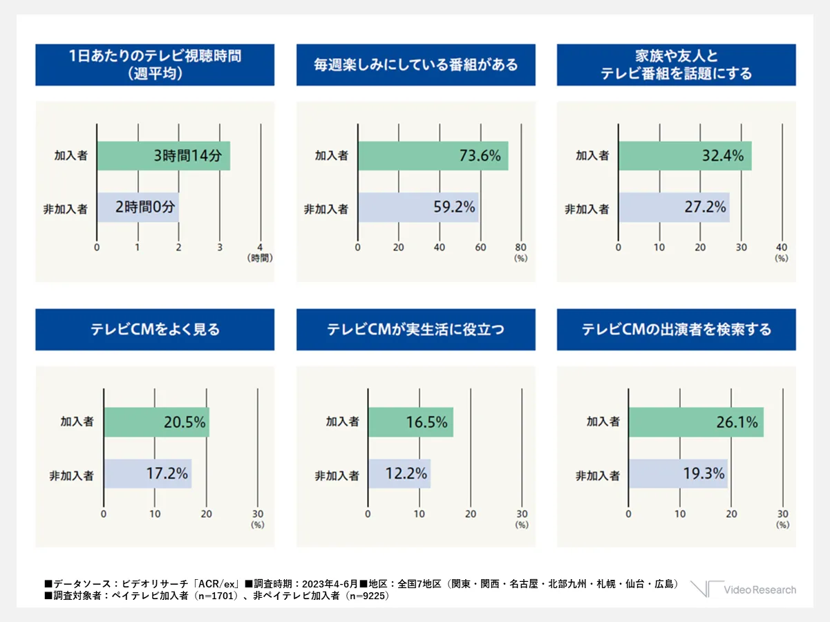 【図7】CS/BSペイテレビの視聴者のテレビの接触状況