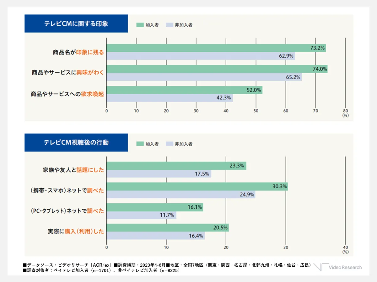 【図8】CS/BSペイテレビの視聴者のテレビCMに関する意識