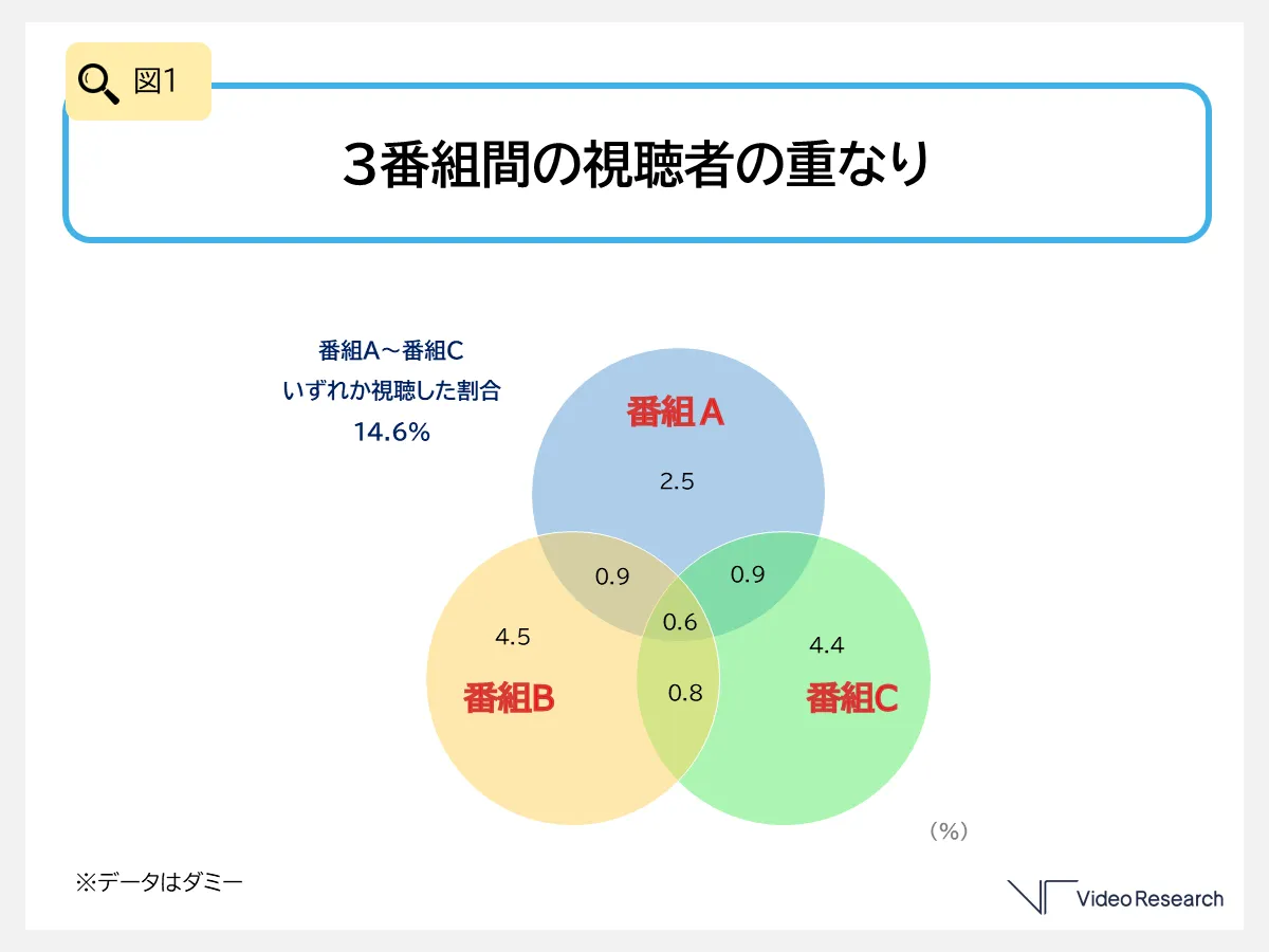 図1　３番組間の視聴者の重なり