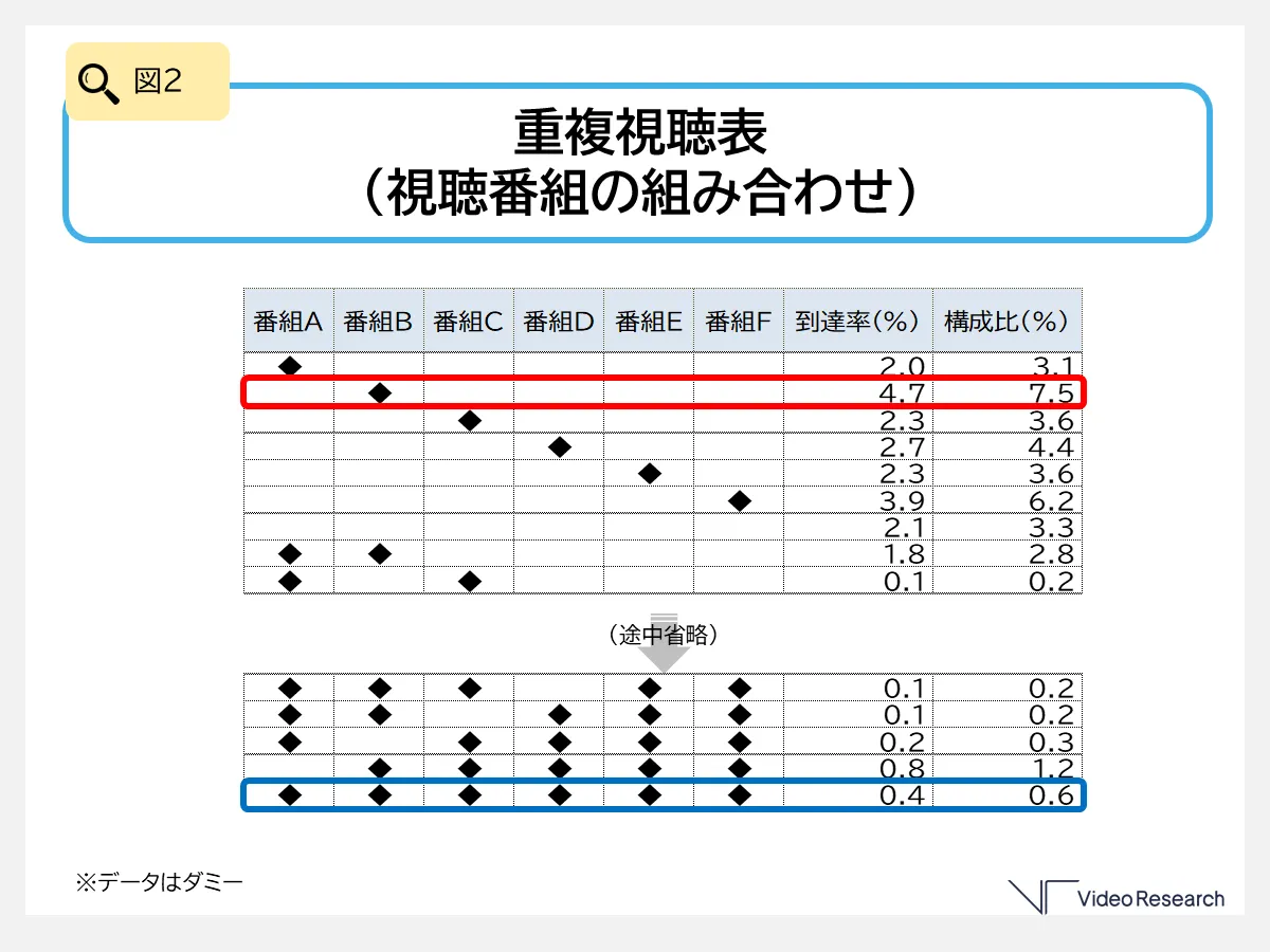 図２　重複視聴表 （視聴番組の組み合わせ）