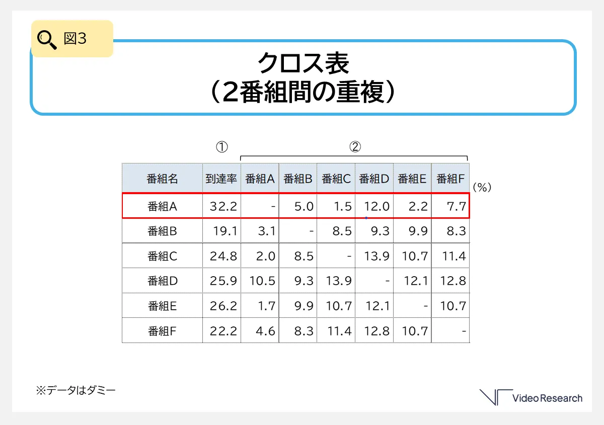 図３　クロス表 （2番組間の重複）