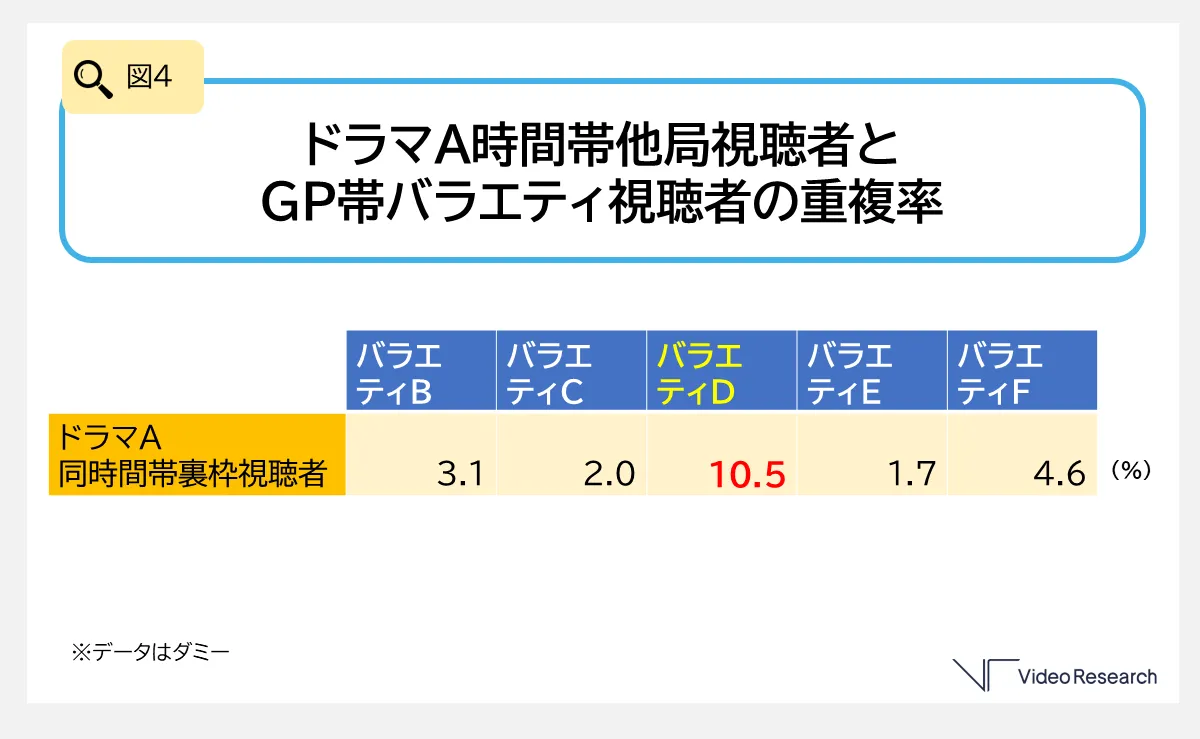 図4　ドラマA時間帯他局視聴者とGP帯バラエティ視聴者の重複率