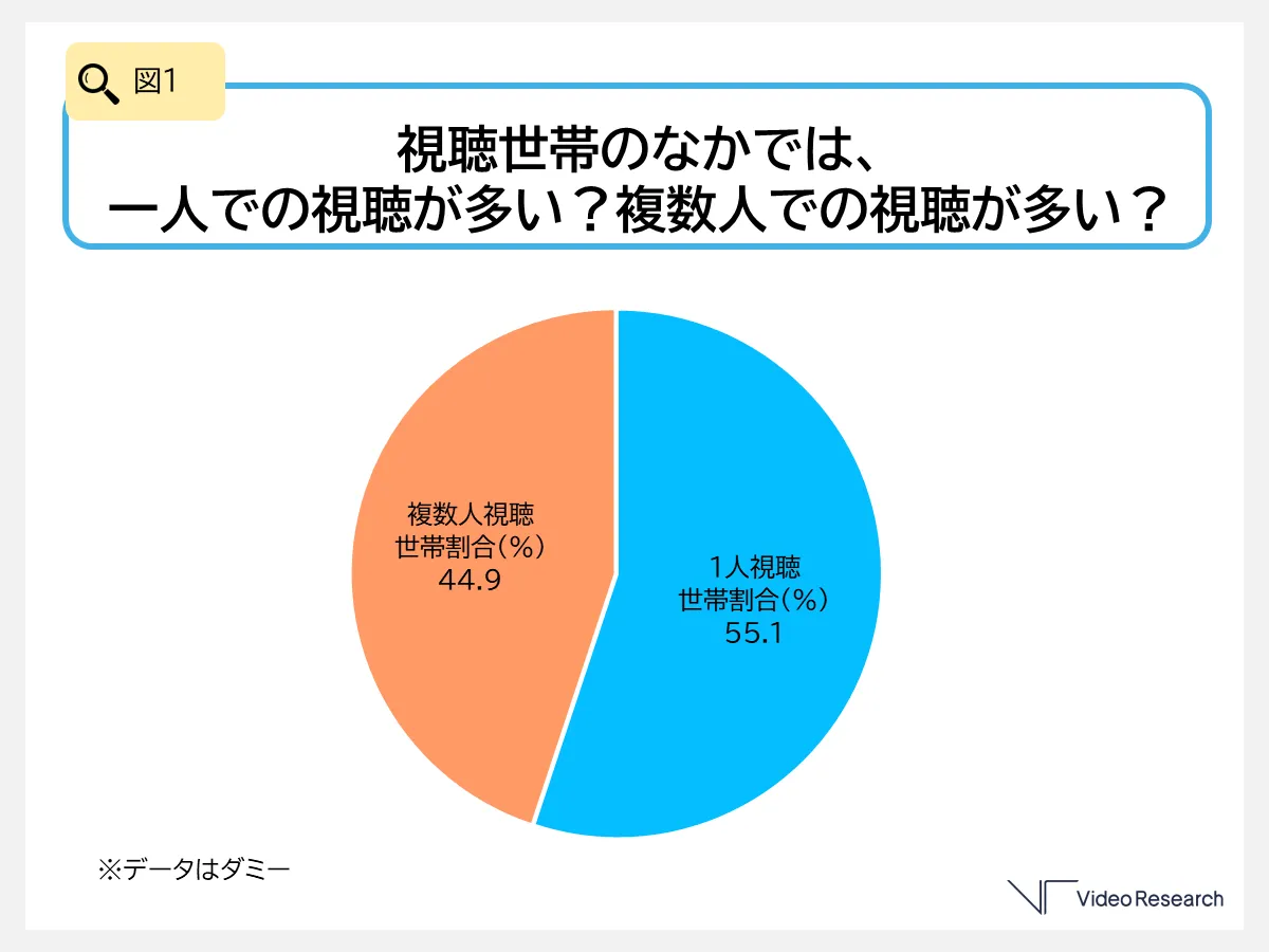 図1　視聴世帯のなかでは、 一人での視聴が多い？複数人での視聴が多い？