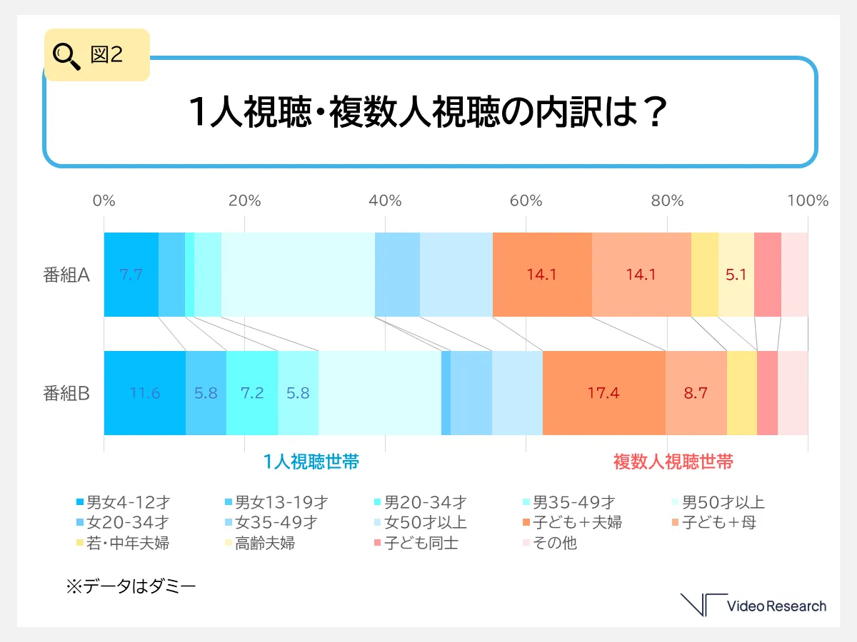 図2　1人視聴・複数人視聴の内訳は？