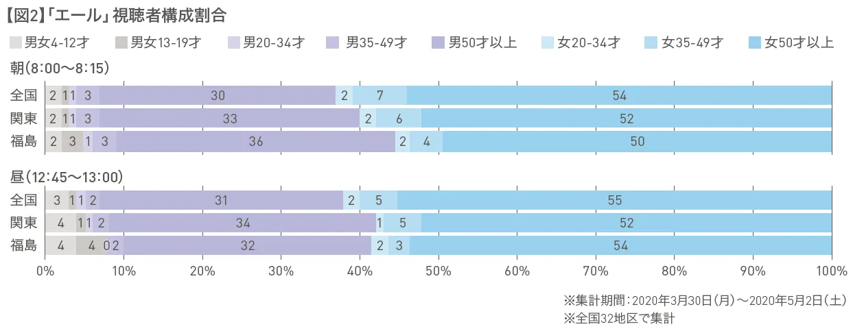 「エール」視聴者構成割合.PNG