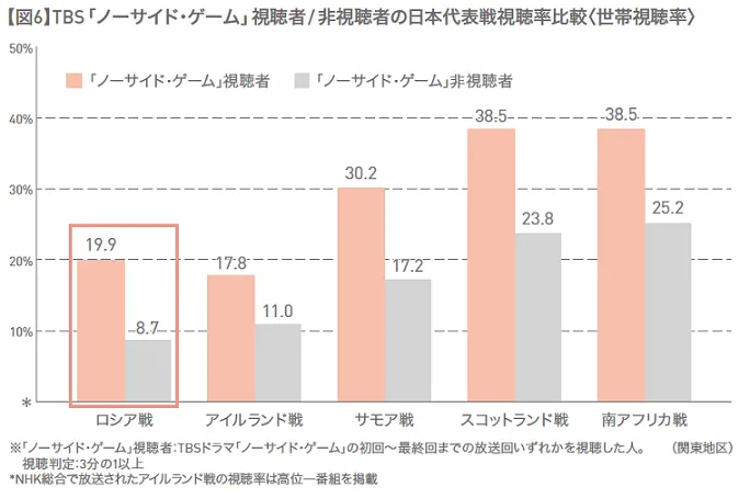 【ラグビーW杯】TBS「ノーサイド・ゲーム」視聴者/非視聴者の日本代表戦視聴率比較＜世帯視聴率＞