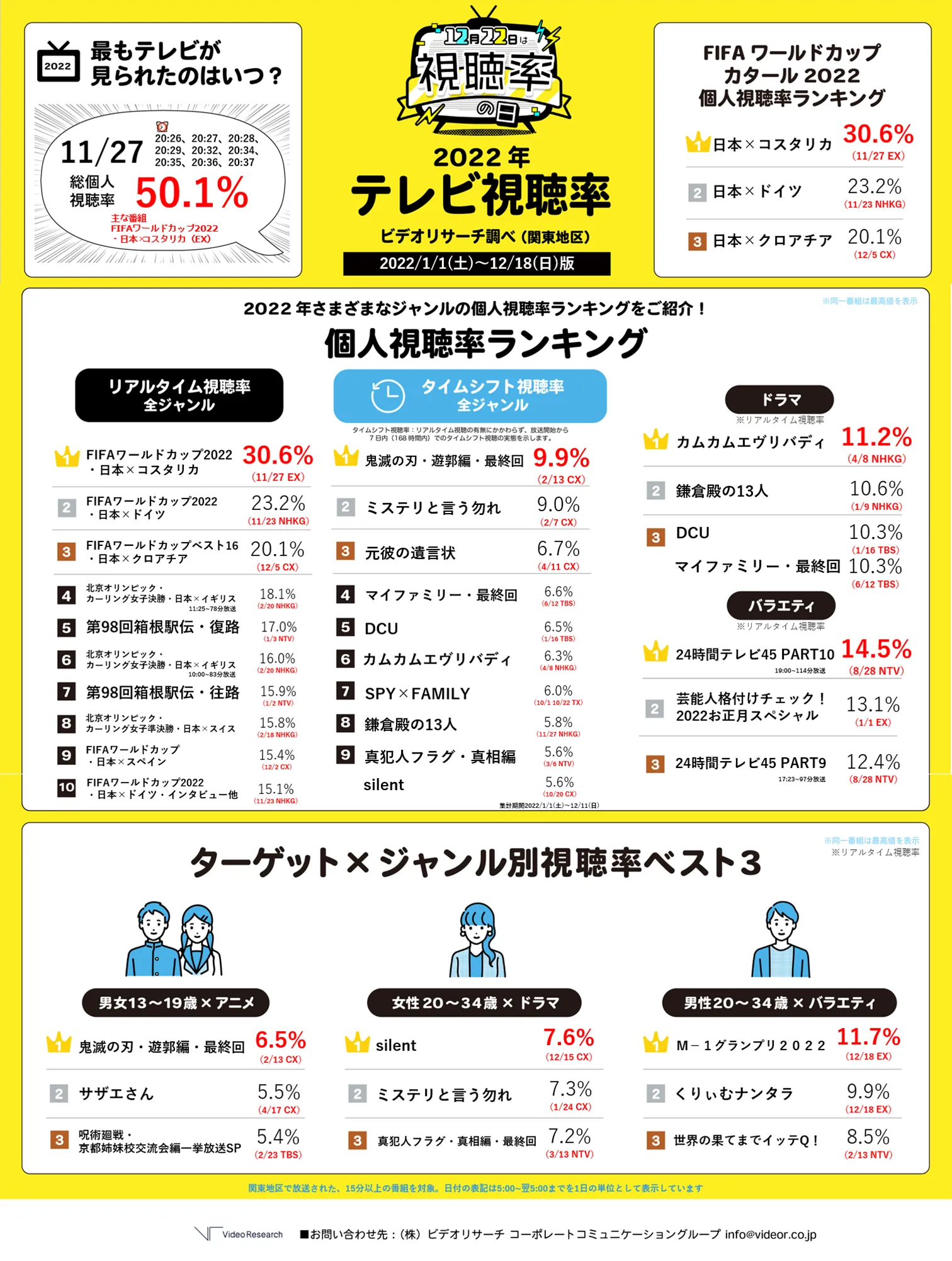 2022年テレビ視聴率ランキング