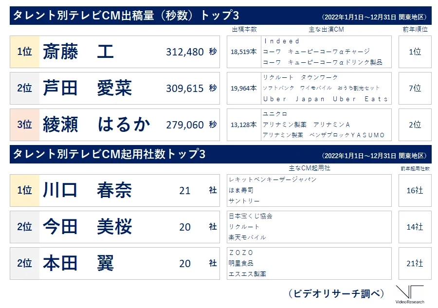 タレント別テレビCM出稿量（秒数）・起用社数トップ3