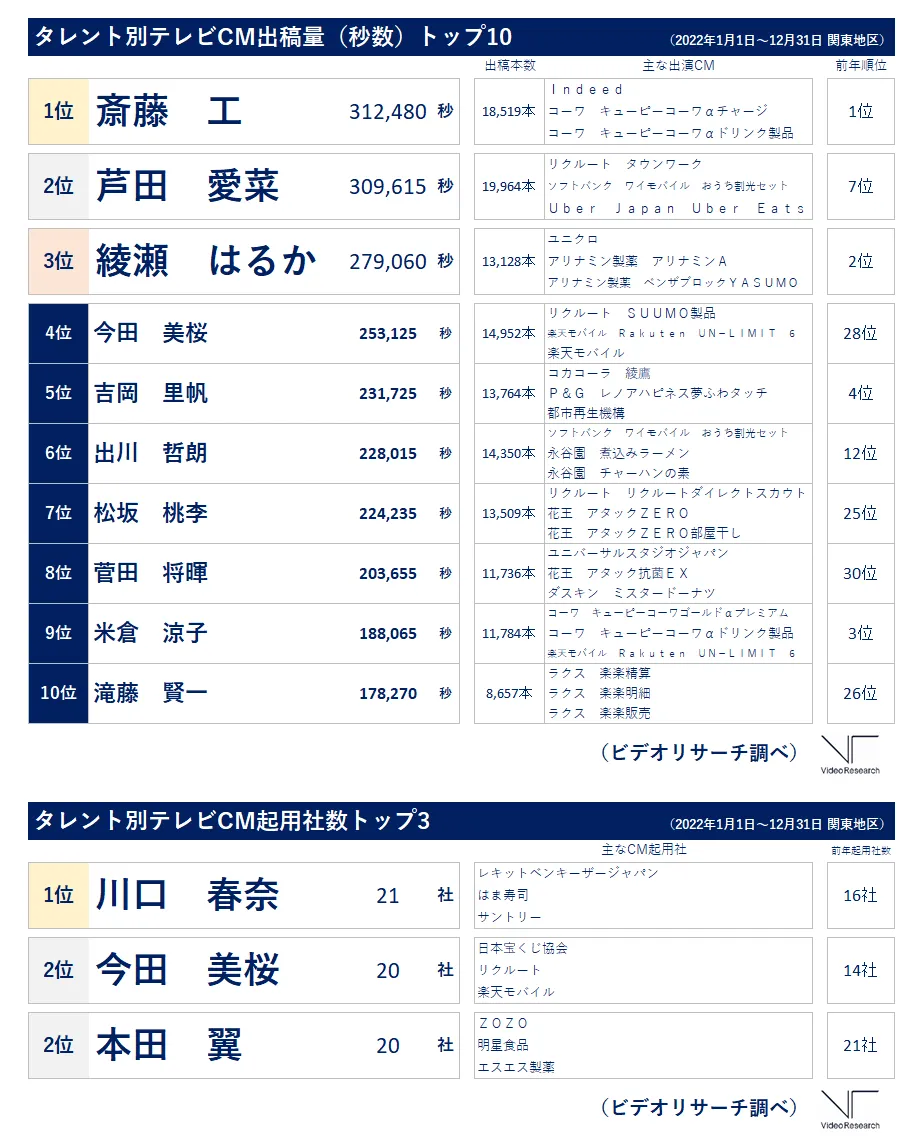 タレント別テレビCM出稿量（秒数）トップ10　タレント別テレビCM起用社数トップ3