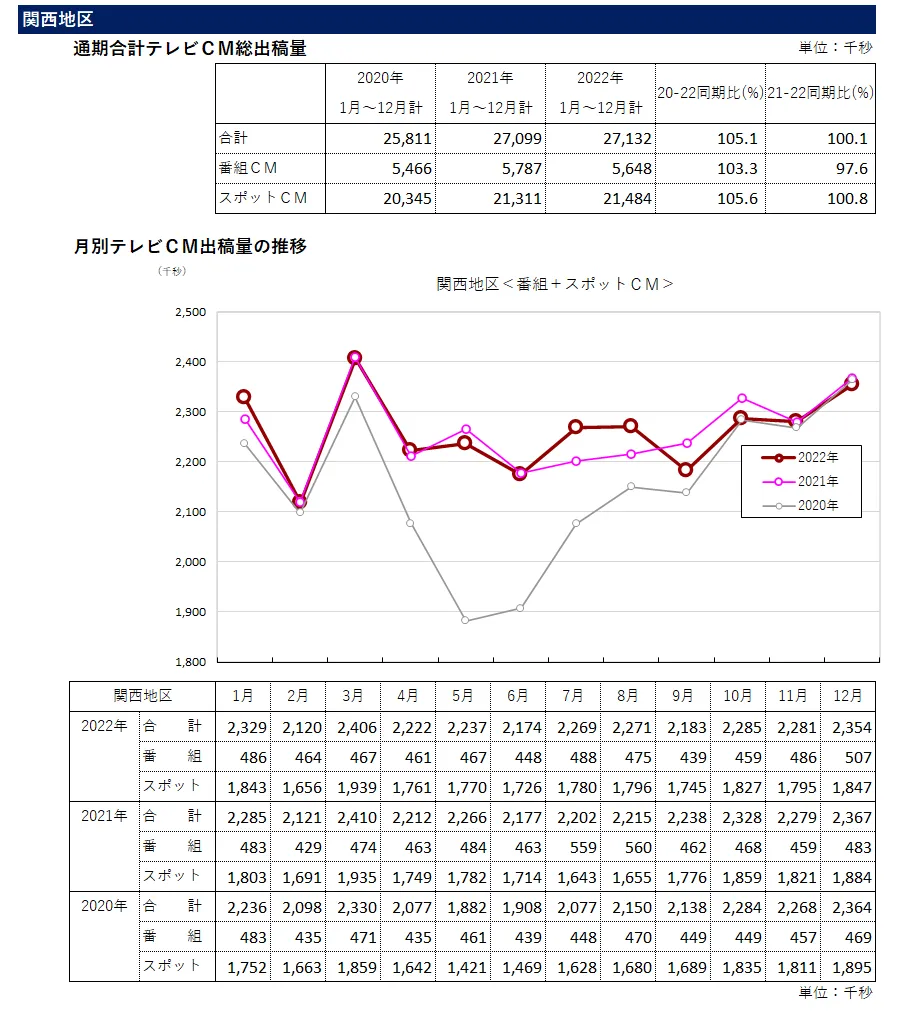 2022年の年間テレビCM出稿量の推移（関西地区）