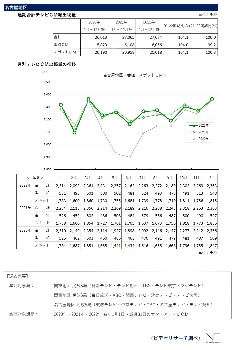 2022年の年間テレビCM出稿量の推移（名古屋地区）