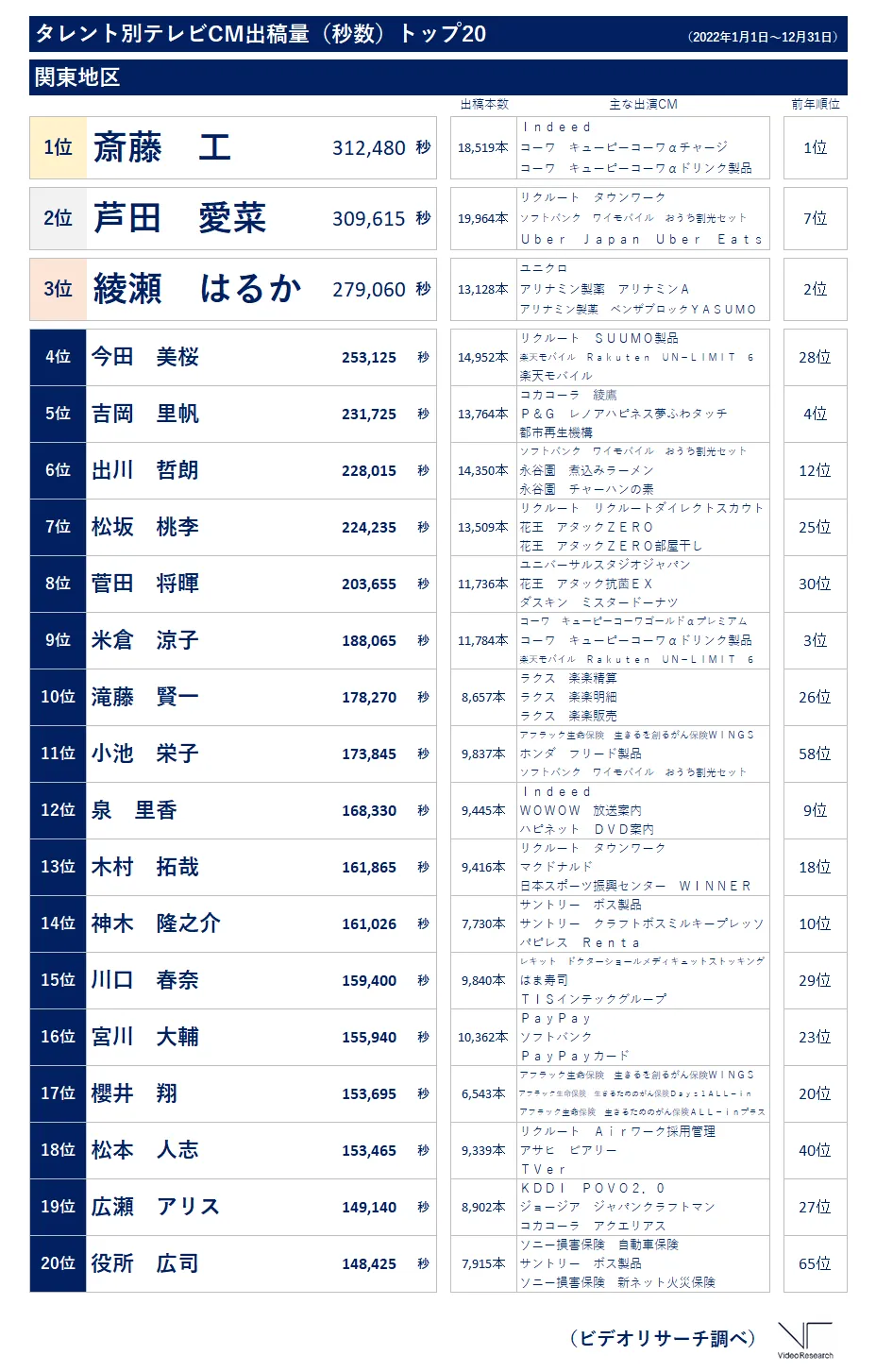 タレント別テレビCM出稿量（秒数）トップ20（関東地区）