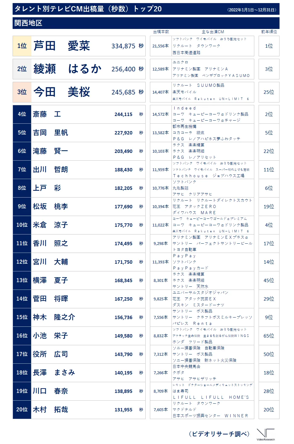 タレント別テレビCM出稿量（秒数）トップ20（関西地区）