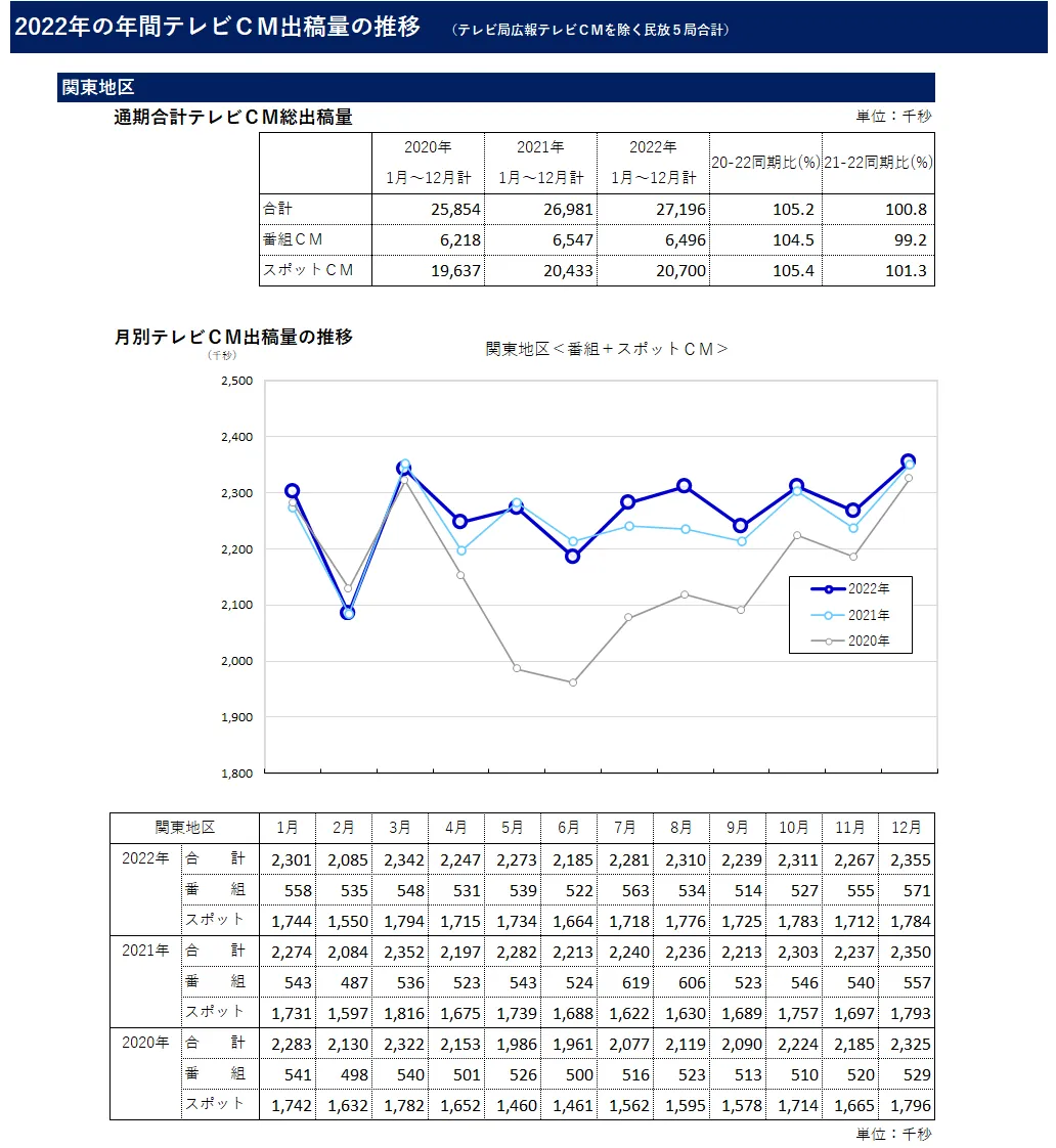 2022年の年間テレビCM出稿量の推移（関東地区）