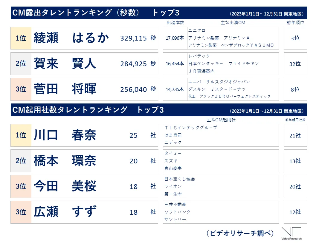 CM露出タレントランキング(秒数)トップ3・CM起用社数タレントランキングトップ3（2023年年間・関東地区）