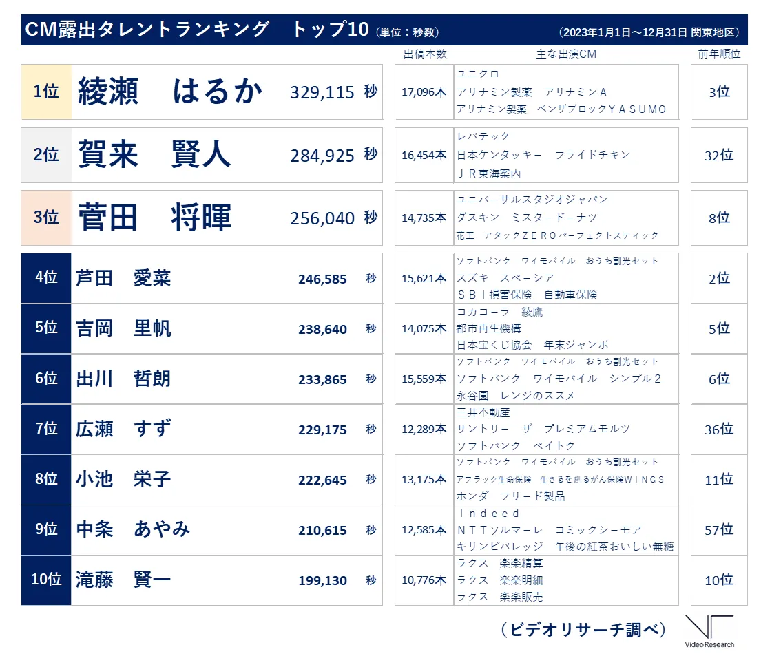 CM露出タレントランキングトップ10（2023年年間・関東地区）