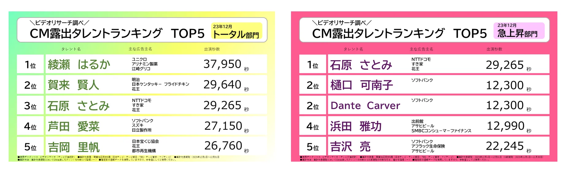 過去のテレビCM露出タレント 月別ランキングトップ5