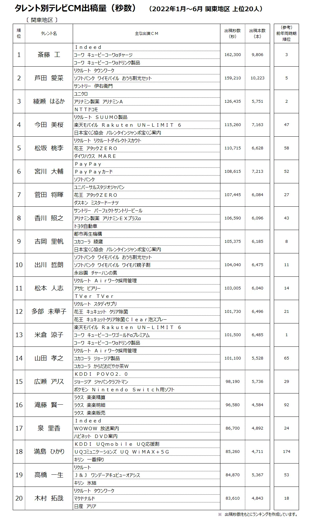 タレント別テレビCM出稿量（秒数）（関東地区）