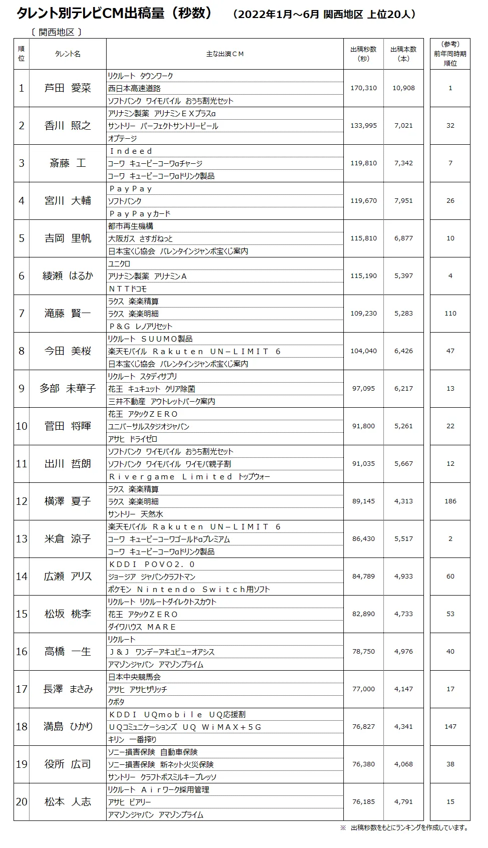 タレント別テレビCM出稿量（秒数）（関西地区）