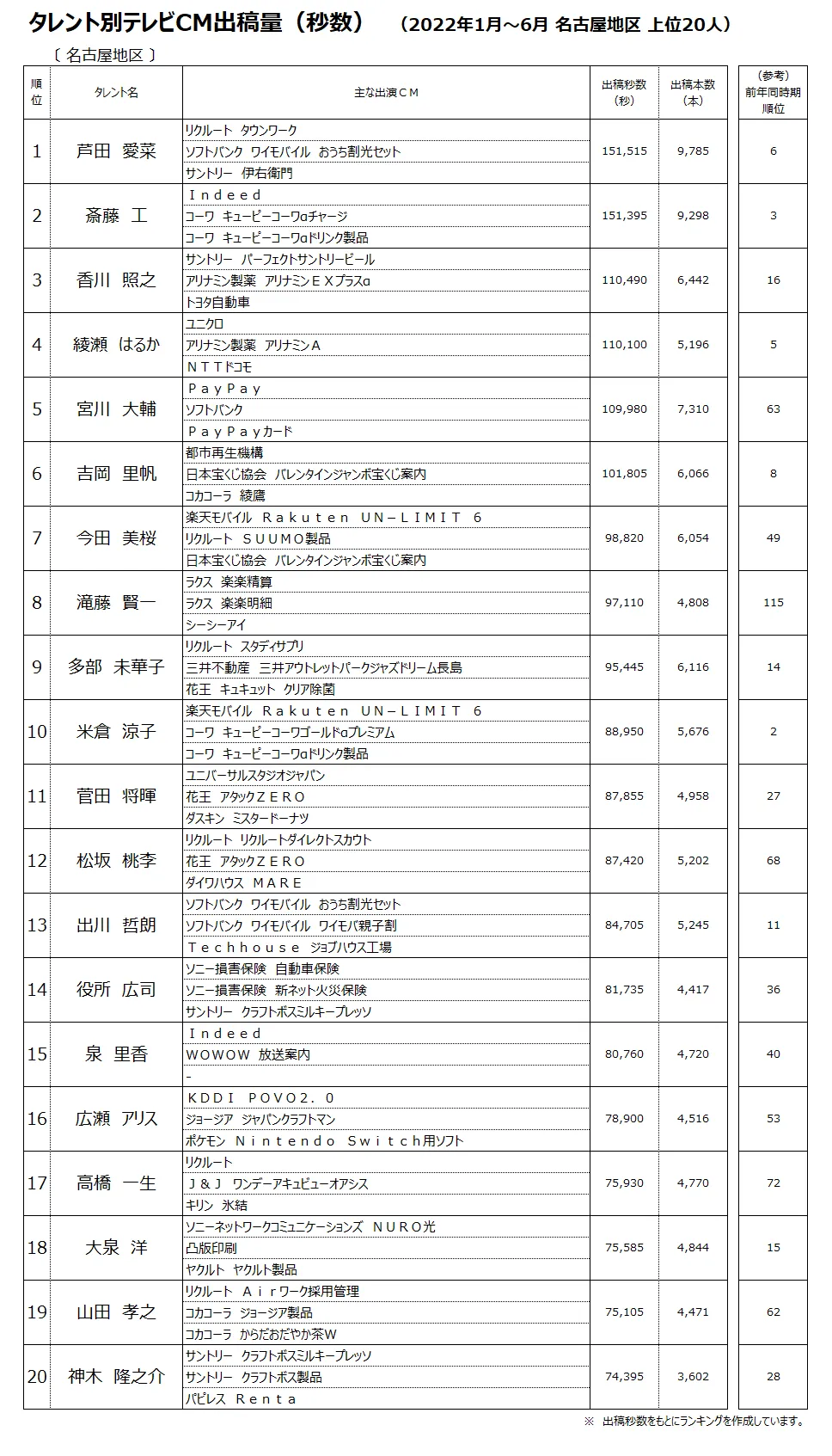 タレント別テレビCM出稿量（秒数）（名古屋地区）