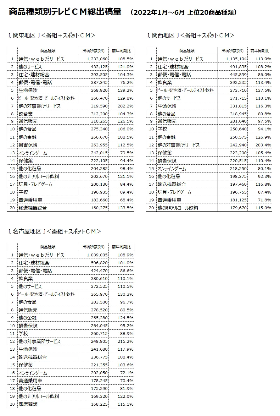 商品種類別テレビCM総出稿量