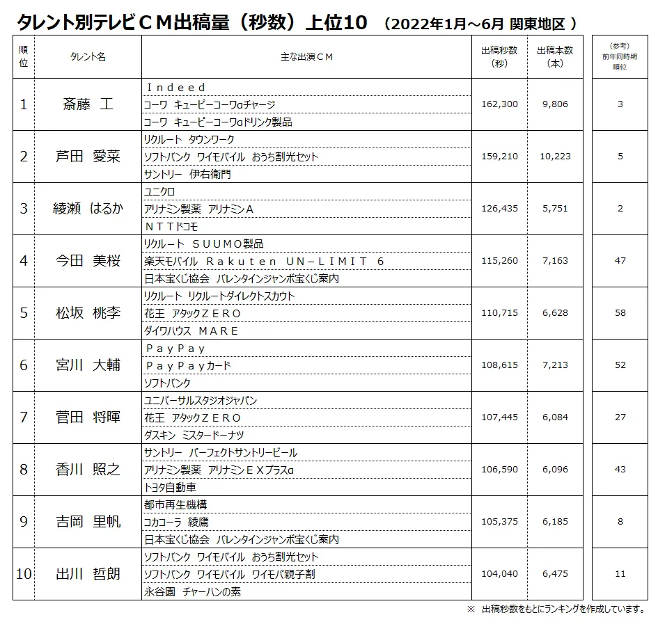 タレント別テレビCM出稿量（秒数）上位10