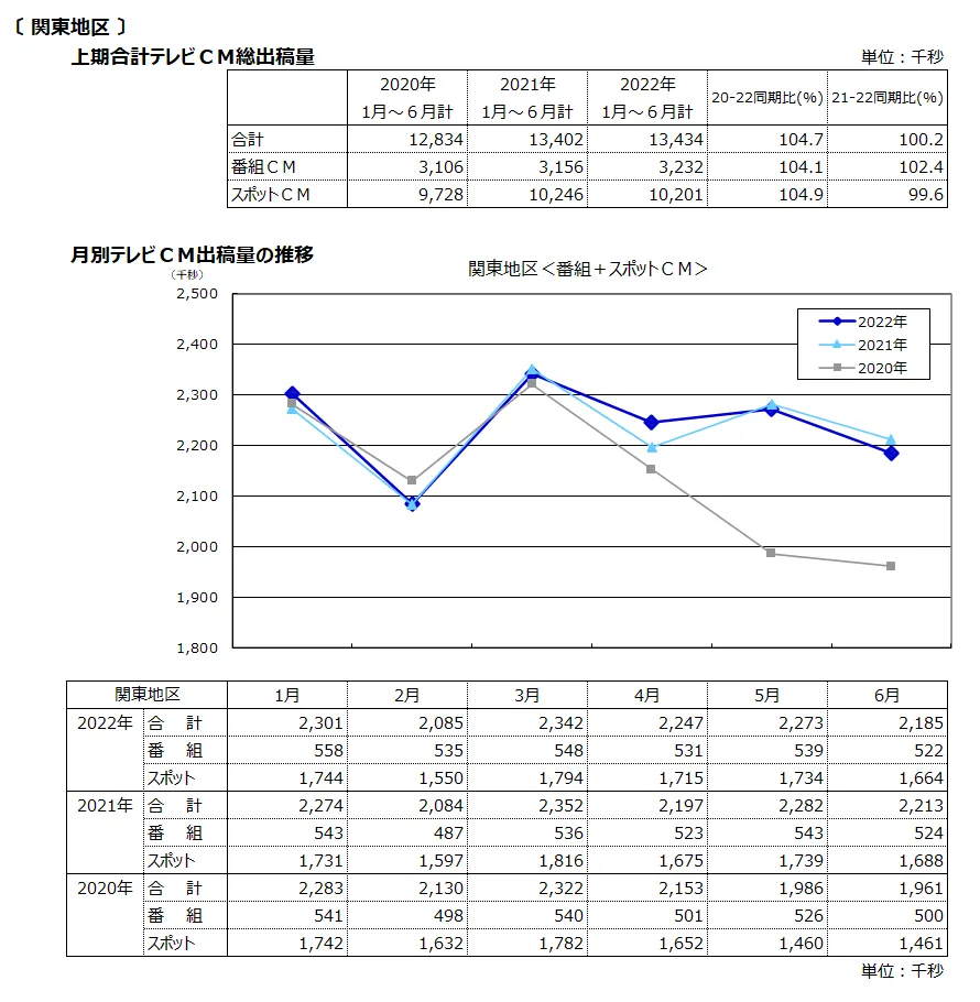 2022年の上期テレビＣＭ出稿量の推移（関東地区）