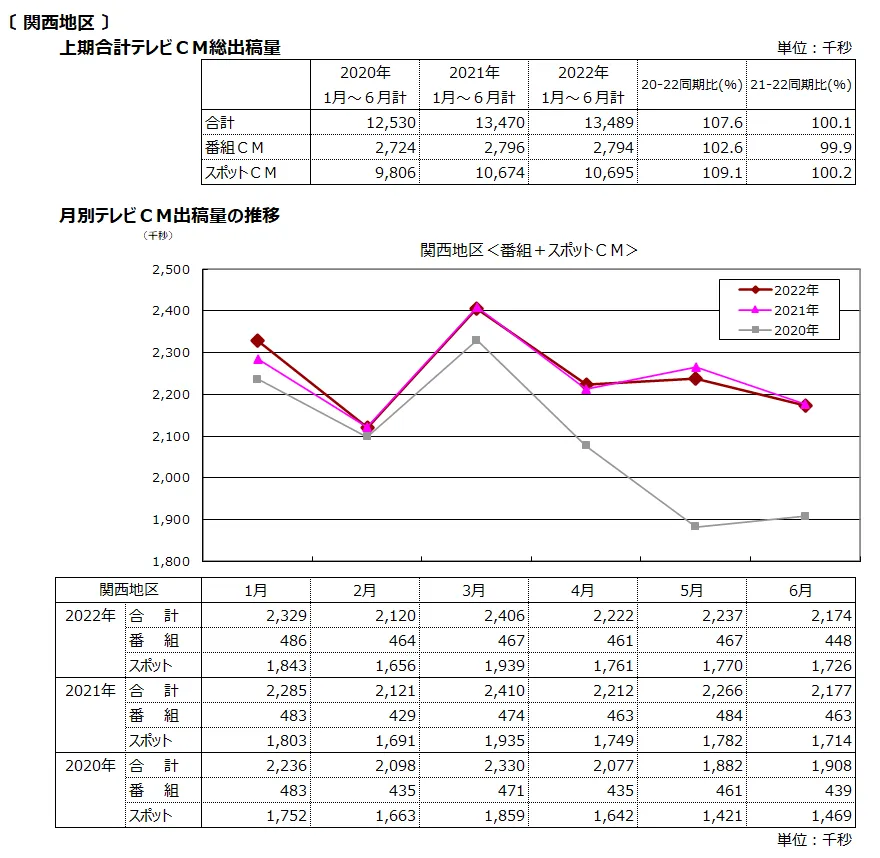 2022年の上期テレビＣＭ出稿量の推移（関西地区）