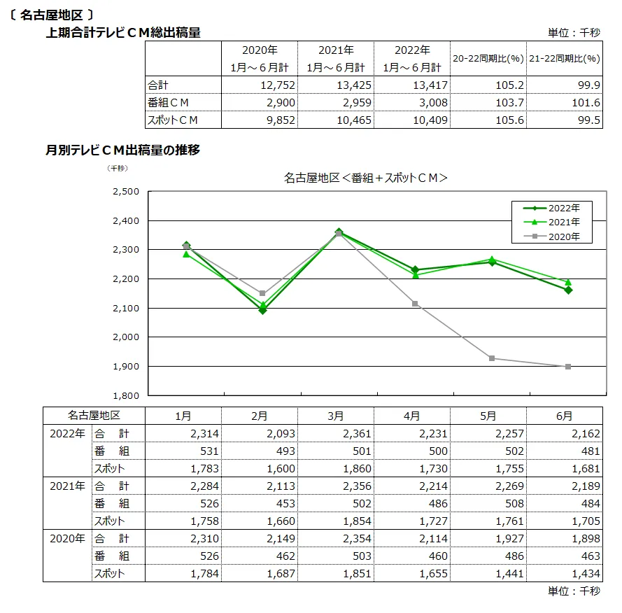 2022年の上期テレビＣＭ出稿量の推移（名古屋地区）