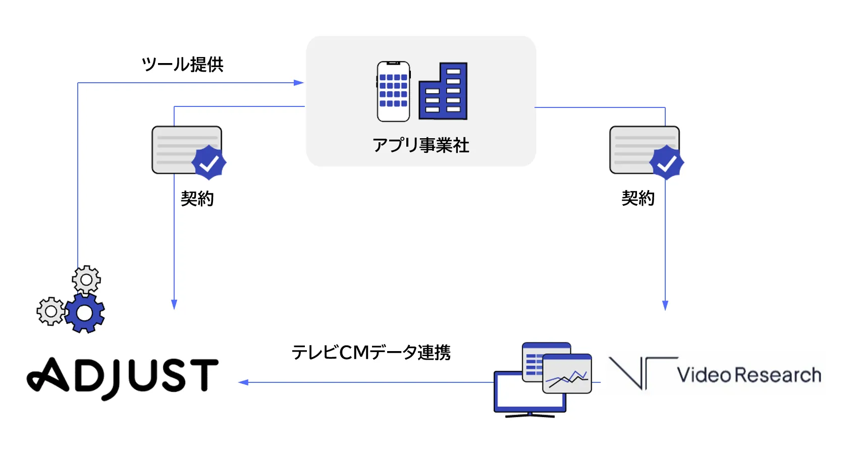 Adjustのモバイルマーケティング分析プラットフォームに、ビデオリサーチのテレビCMデータを連携したスキーム図