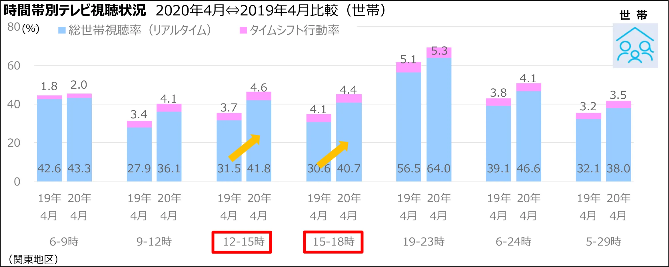 時間帯別テレビ視聴状況