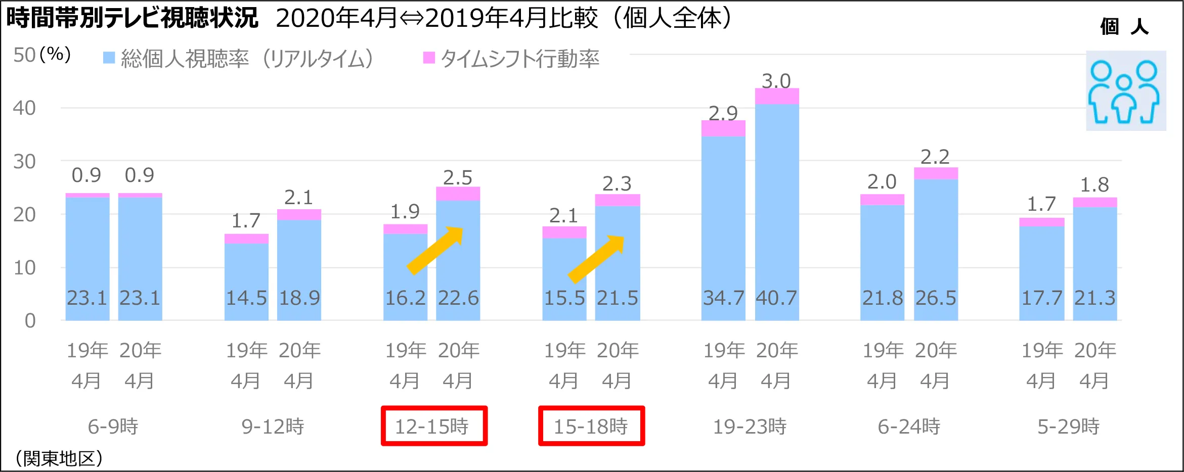 時間帯別テレビ視聴状況