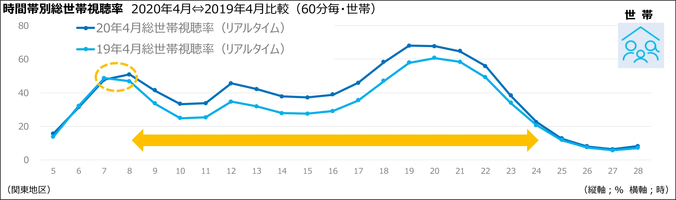 時間帯別総世帯視聴率