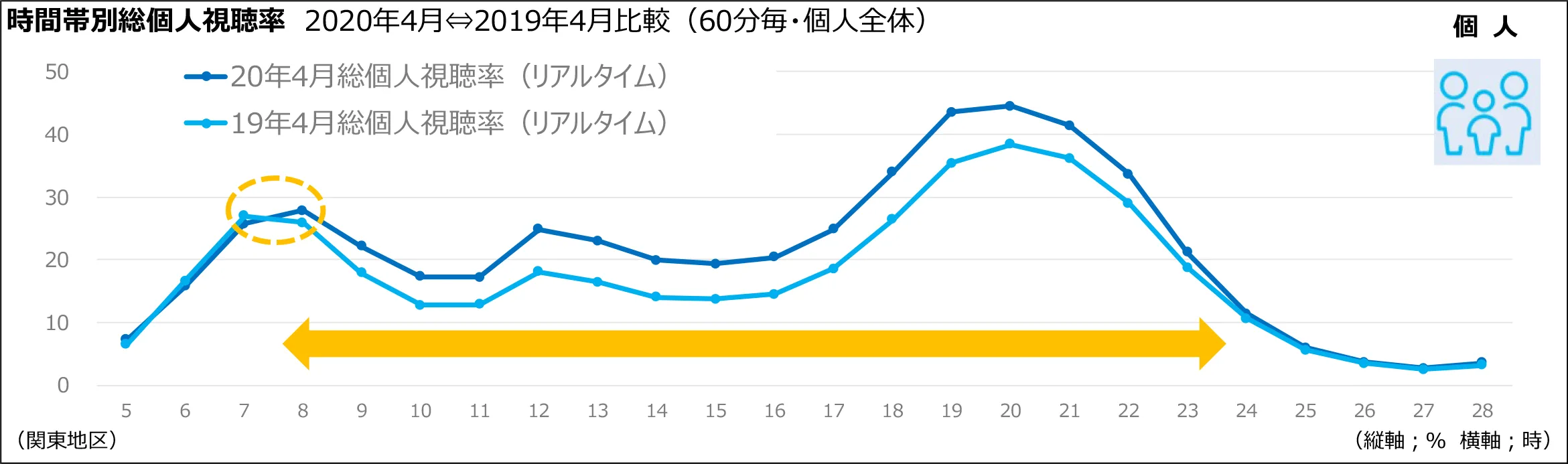 時間帯別総世帯視聴率