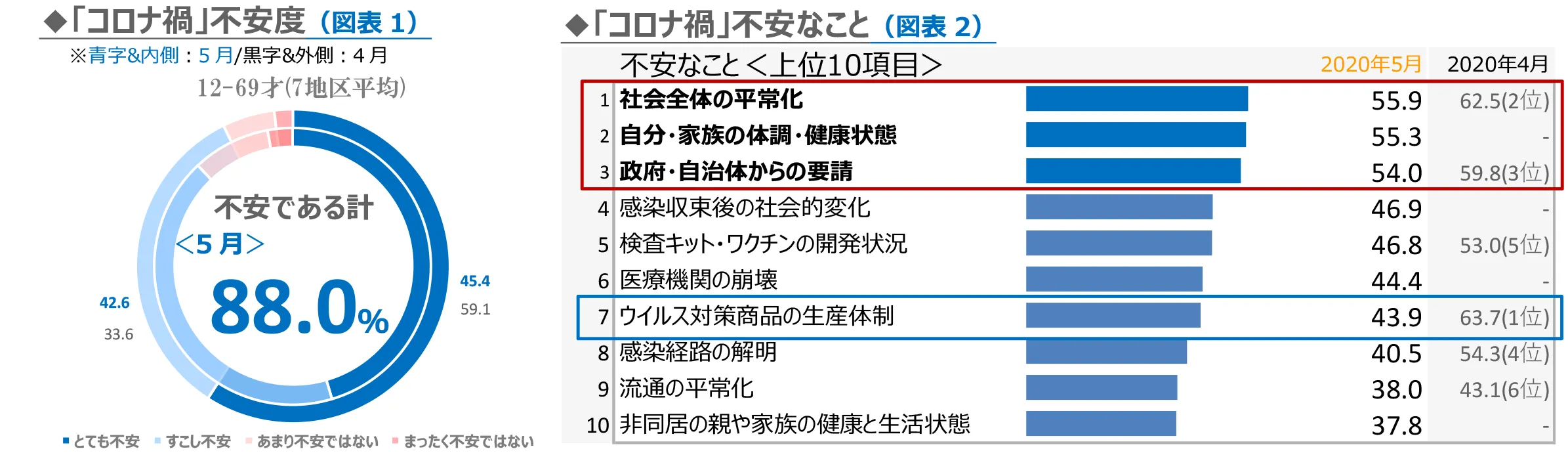 「コロナ禍」不安度